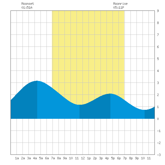 Chestertown tide chart for Monday, September 25, 2023