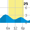 Chestertown tide chart for Monday, September 25, 2023