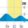 Chestertown tide chart for Tuesday, September 26, 2023