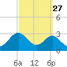 Chestertown tide chart for Wednesday, September 27, 2023