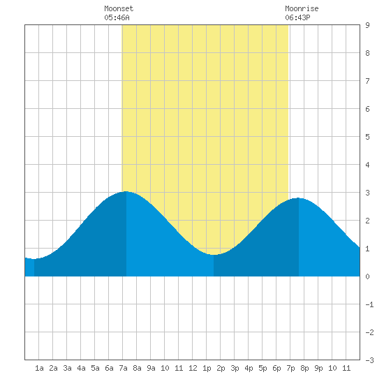 Chestertown tide chart for Thursday, September 28, 2023