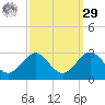 Chestertown tide chart for Friday, September 29, 2023