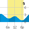 Chestertown tide chart for Tuesday, September 5, 2023
