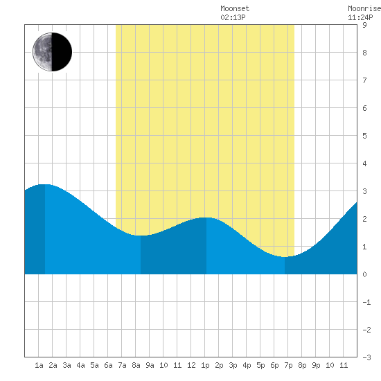 Chestertown tide chart for Wednesday, September 6, 2023