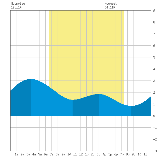 Chestertown tide chart for Friday, September 8, 2023