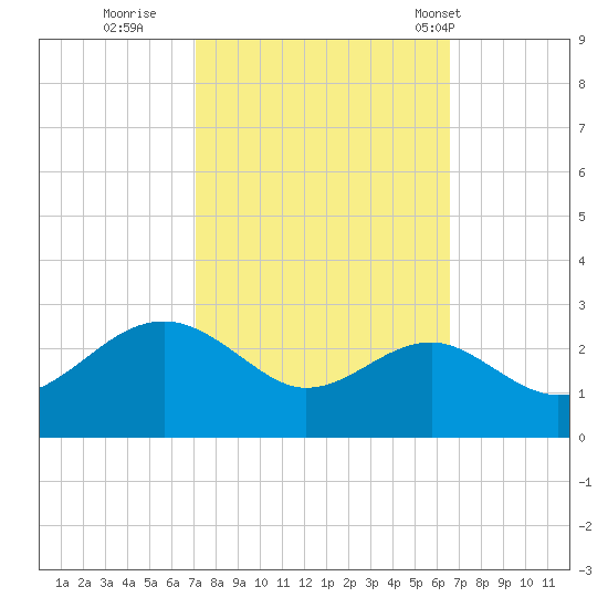 Chestertown tide chart for Tuesday, October 10, 2023