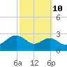 Chestertown tide chart for Tuesday, October 10, 2023
