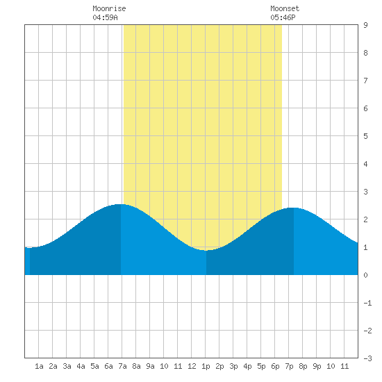 Chestertown tide chart for Thursday, October 12, 2023