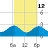 Chestertown tide chart for Thursday, October 12, 2023