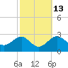 Chestertown tide chart for Friday, October 13, 2023