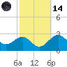 Chestertown tide chart for Saturday, October 14, 2023