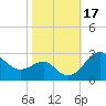 Chestertown tide chart for Tuesday, October 17, 2023