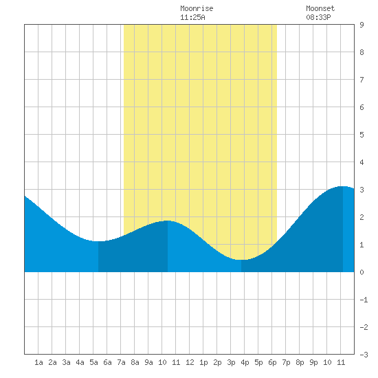 Chestertown tide chart for Wednesday, October 18, 2023