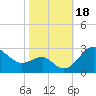 Chestertown tide chart for Wednesday, October 18, 2023
