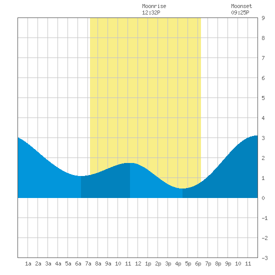 Chestertown tide chart for Thursday, October 19, 2023