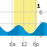 Chestertown tide chart for Sunday, October 1, 2023