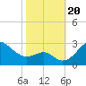 Chestertown tide chart for Friday, October 20, 2023