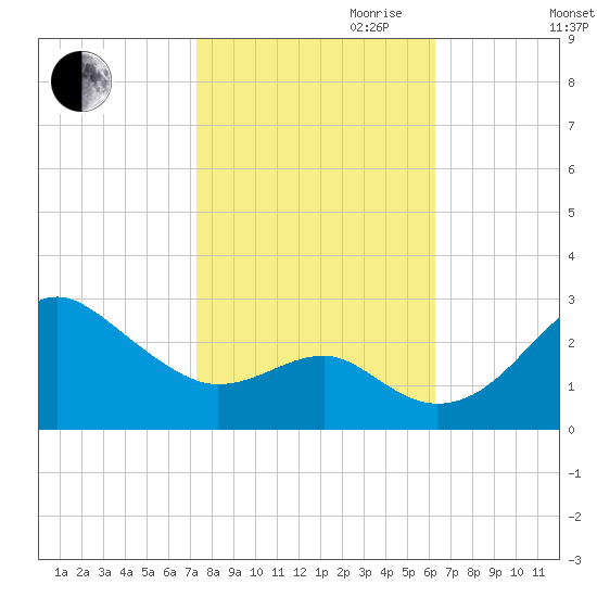 Chestertown tide chart for Saturday, October 21, 2023