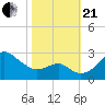Chestertown tide chart for Saturday, October 21, 2023