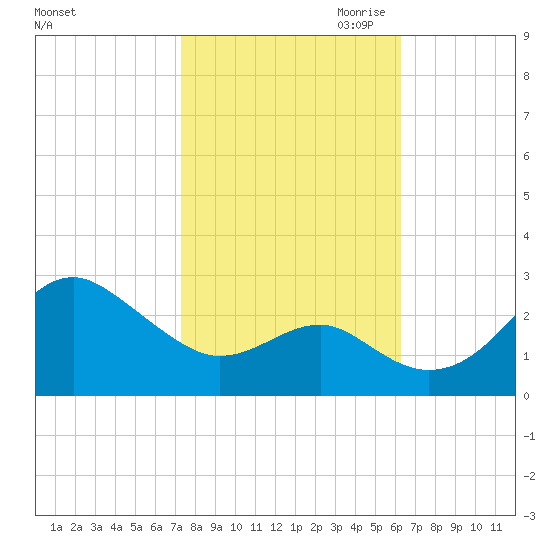 Chestertown tide chart for Sunday, October 22, 2023
