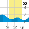 Chestertown tide chart for Sunday, October 22, 2023