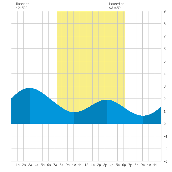 Chestertown tide chart for Monday, October 23, 2023