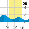 Chestertown tide chart for Monday, October 23, 2023