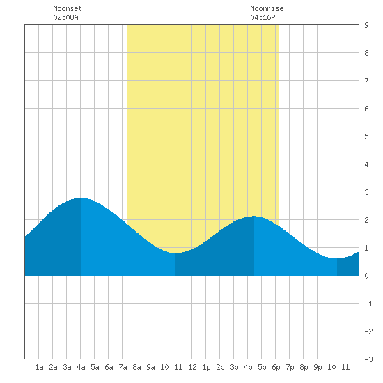 Chestertown tide chart for Tuesday, October 24, 2023