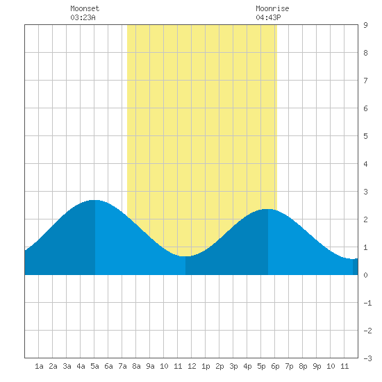 Chestertown tide chart for Wednesday, October 25, 2023