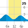 Chestertown tide chart for Wednesday, October 25, 2023