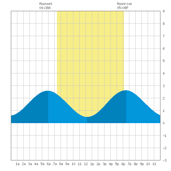 Chestertown tide chart for Thursday, October 26, 2023