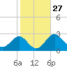 Chestertown tide chart for Friday, October 27, 2023