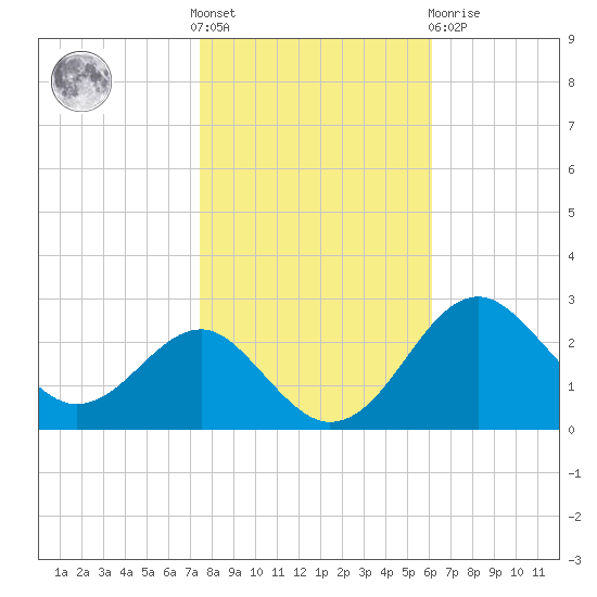 Chestertown tide chart for Saturday, October 28, 2023