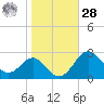 Chestertown tide chart for Saturday, October 28, 2023