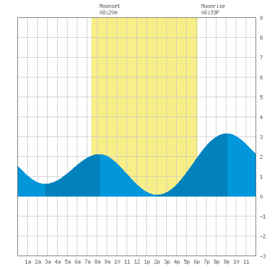 Chestertown tide chart for Sunday, October 29, 2023
