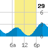 Chestertown tide chart for Sunday, October 29, 2023