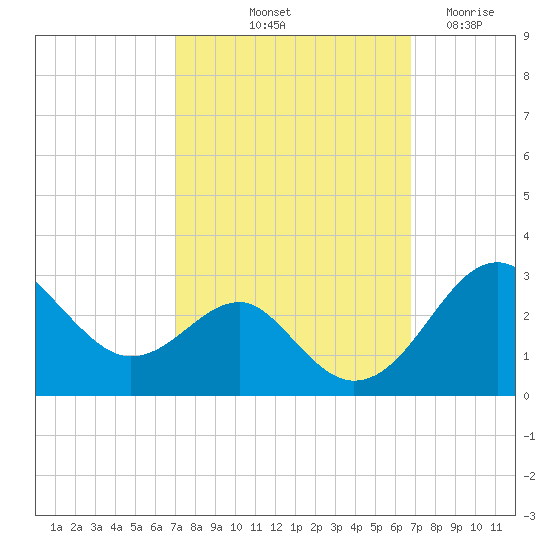 Chestertown tide chart for Monday, October 2, 2023