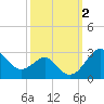 Chestertown tide chart for Monday, October 2, 2023