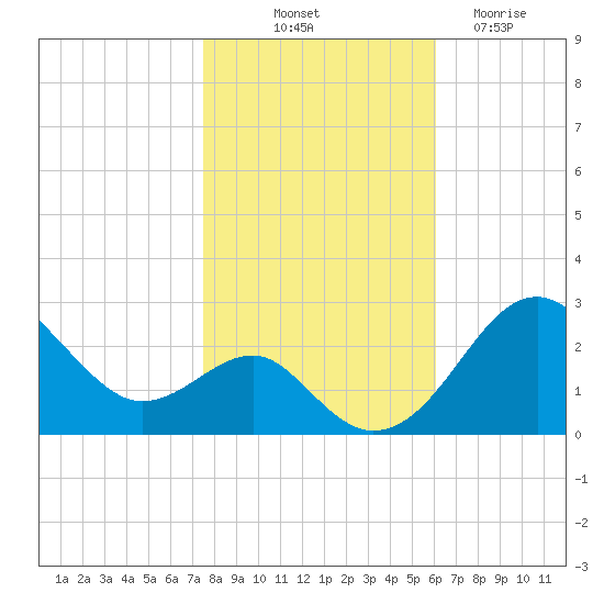 Chestertown tide chart for Tuesday, October 31, 2023