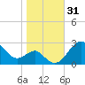 Chestertown tide chart for Tuesday, October 31, 2023