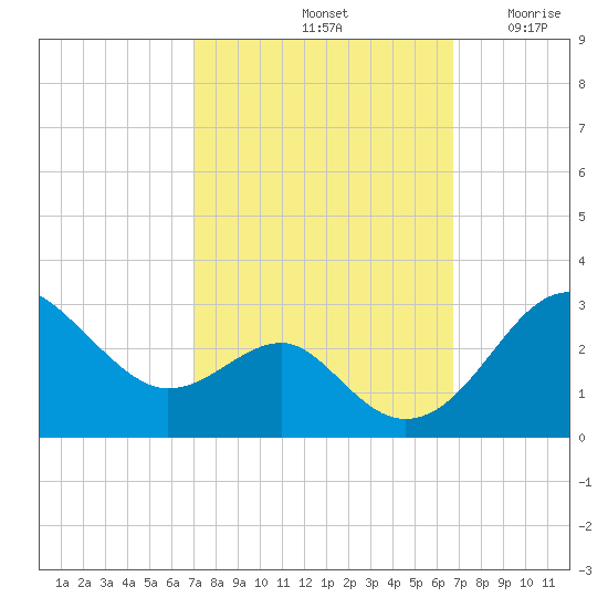 Chestertown tide chart for Tuesday, October 3, 2023
