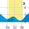 Chestertown tide chart for Tuesday, October 3, 2023
