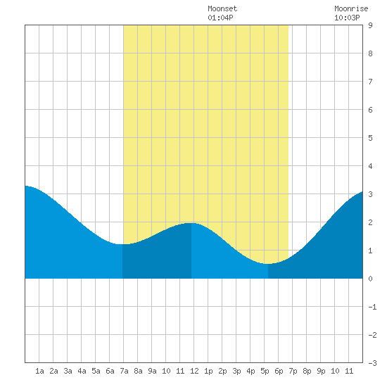 Chestertown tide chart for Wednesday, October 4, 2023