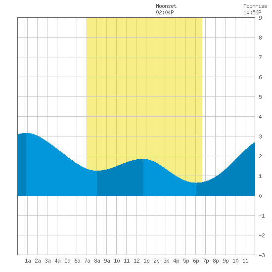 Chestertown tide chart for Thursday, October 5, 2023
