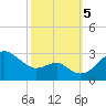 Chestertown tide chart for Thursday, October 5, 2023