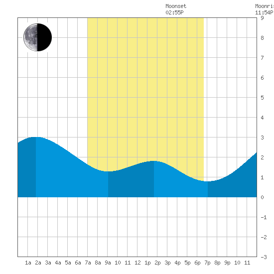 Chestertown tide chart for Friday, October 6, 2023