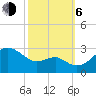 Chestertown tide chart for Friday, October 6, 2023