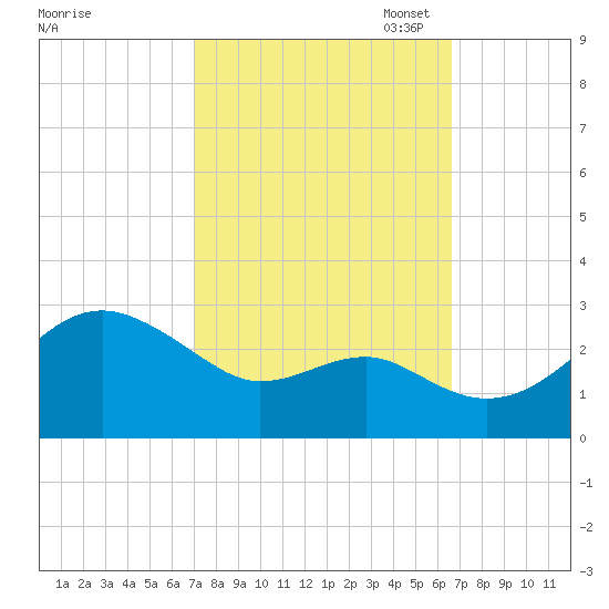 Chestertown tide chart for Saturday, October 7, 2023
