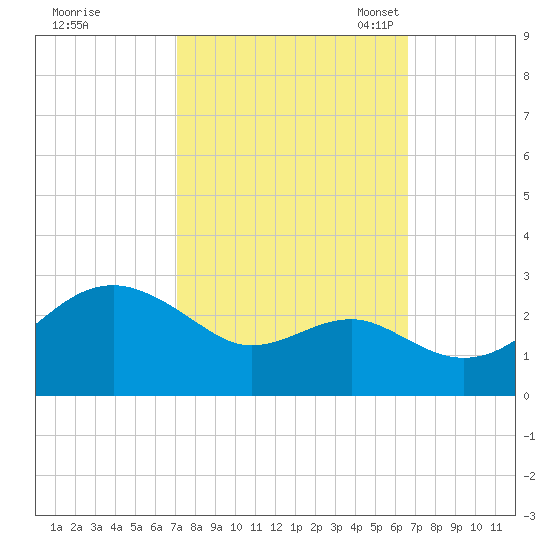 Chestertown tide chart for Sunday, October 8, 2023