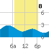 Chestertown tide chart for Sunday, October 8, 2023